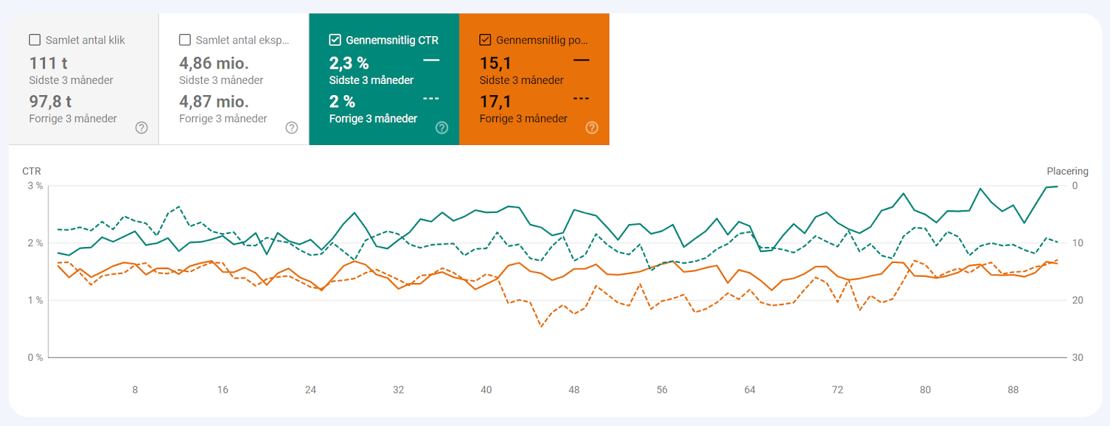 Google Search Console - Graf over samlet antal klik m.m.