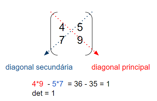 determinantes de matrizes de ordem 2