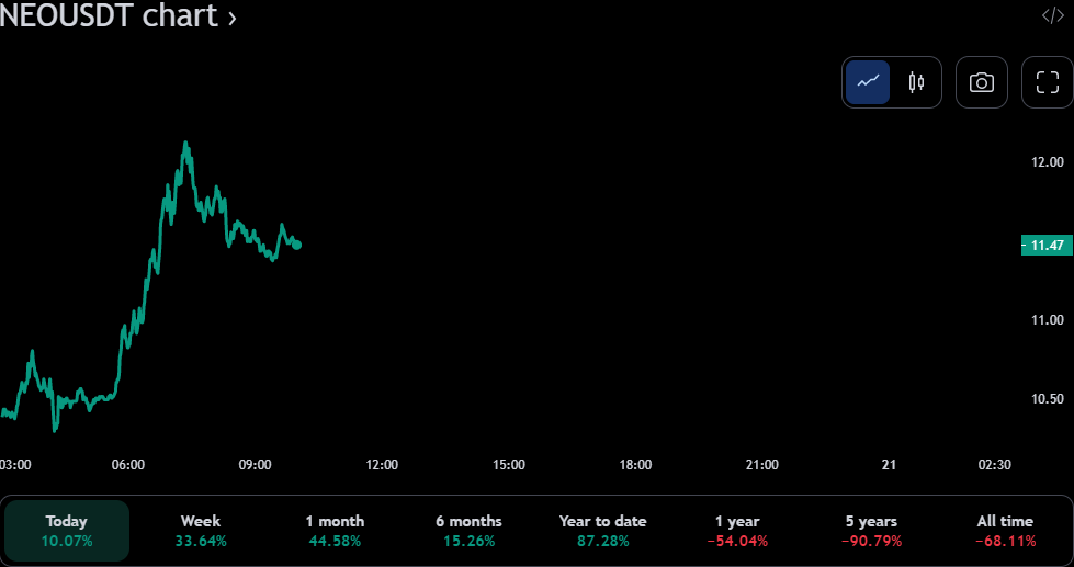 NEO/USDT 24-hour price chart (source: TradingView)