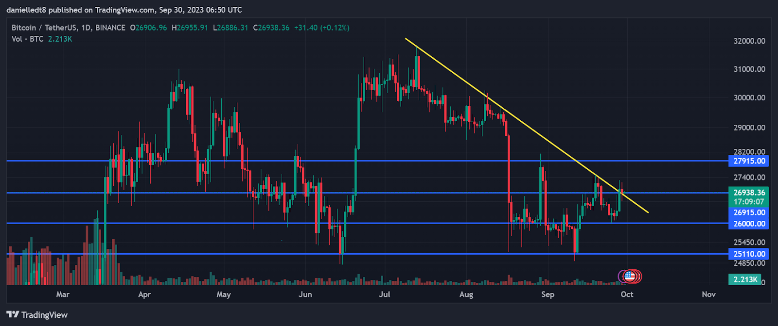 Daily chart for BTC/USDT (Source: TradingView)