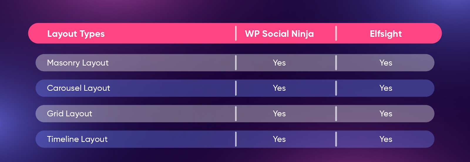 WP Social Ninja Vs Elfsight layout types