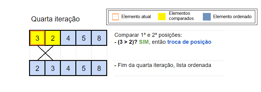 Imagem do exemplo: Quarta iteração do algoritmo de ordenação bolha.