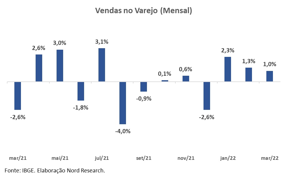 Gráfico apresenta vendas no varejo (mensal) – mar/21 a mar/22.