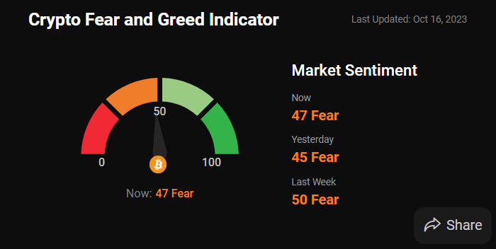 Индекс страха и жадности на рынке криптоактивов. Источник: CoinStats. 