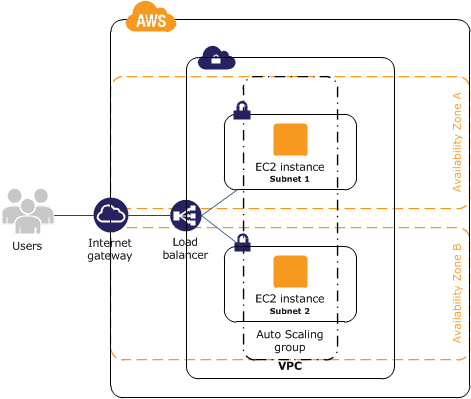 
   Architecture with Auto Scaling and Elastic Load Balancing
  