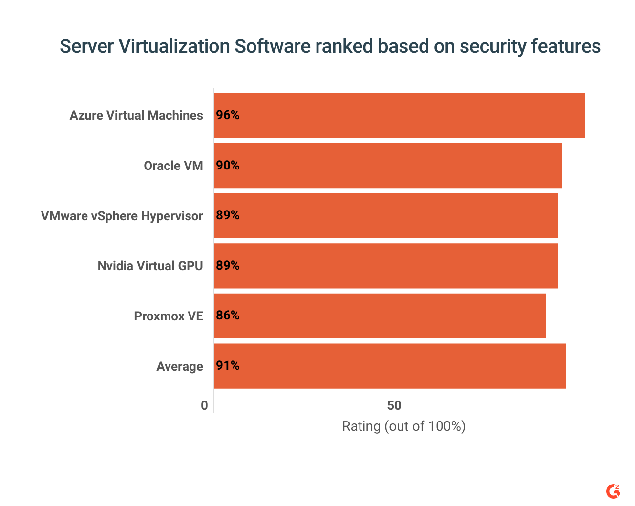 A chart showing the highest-rated server virtualization products on g2 based on security features