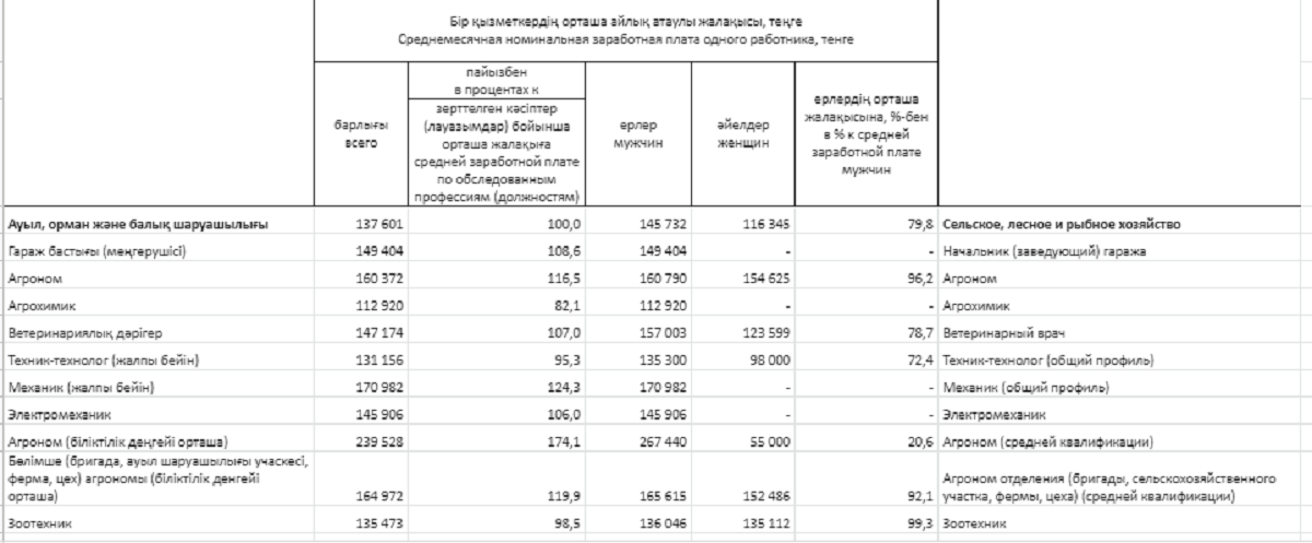 Қазақстандағы ер мен әйел табысы, карьера мүмкіндіктері туралы мифтер