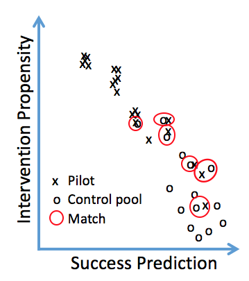 Two-dimensional matching in prediction and propensity scores. 