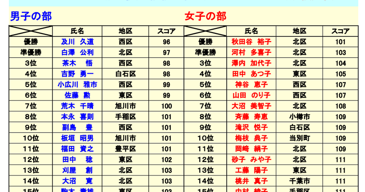 11 3 火 祝 開催 福移の杜コース主催 ラストコール大会成績 札幌パークゴルフ倶楽部 福移の杜コース