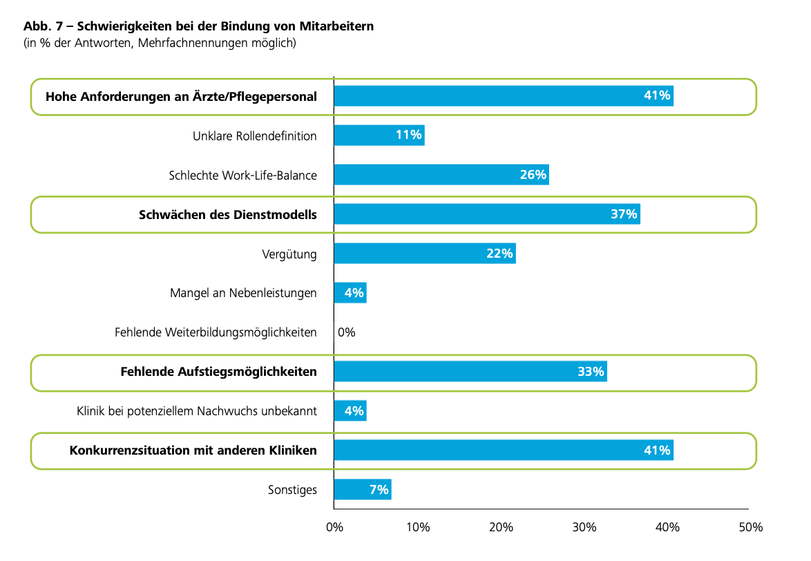 Deloitte Studie zu Schwierigkeiten bei der Mitarbeiterbindung im Gesunheitswesen