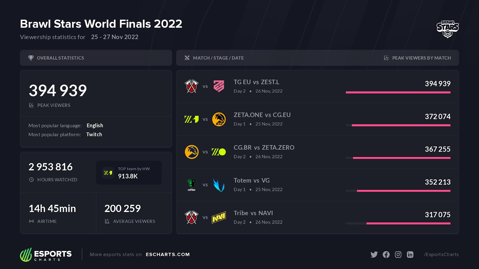 Brawl Stars World Finals 2022: Qualified teams, format, schedule, venue,  and more