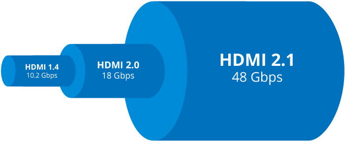 Bande passante des normes HDMI 1.4, HDMI 2.0 et HDMI 2.1