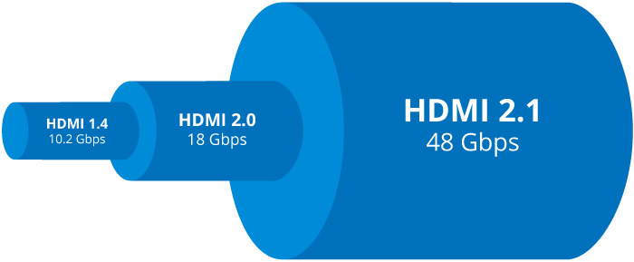 HDMI 2.1, 2.0 et 1.4 : tout savoir sur les câbles et les normes de ce  standard de la vidéo