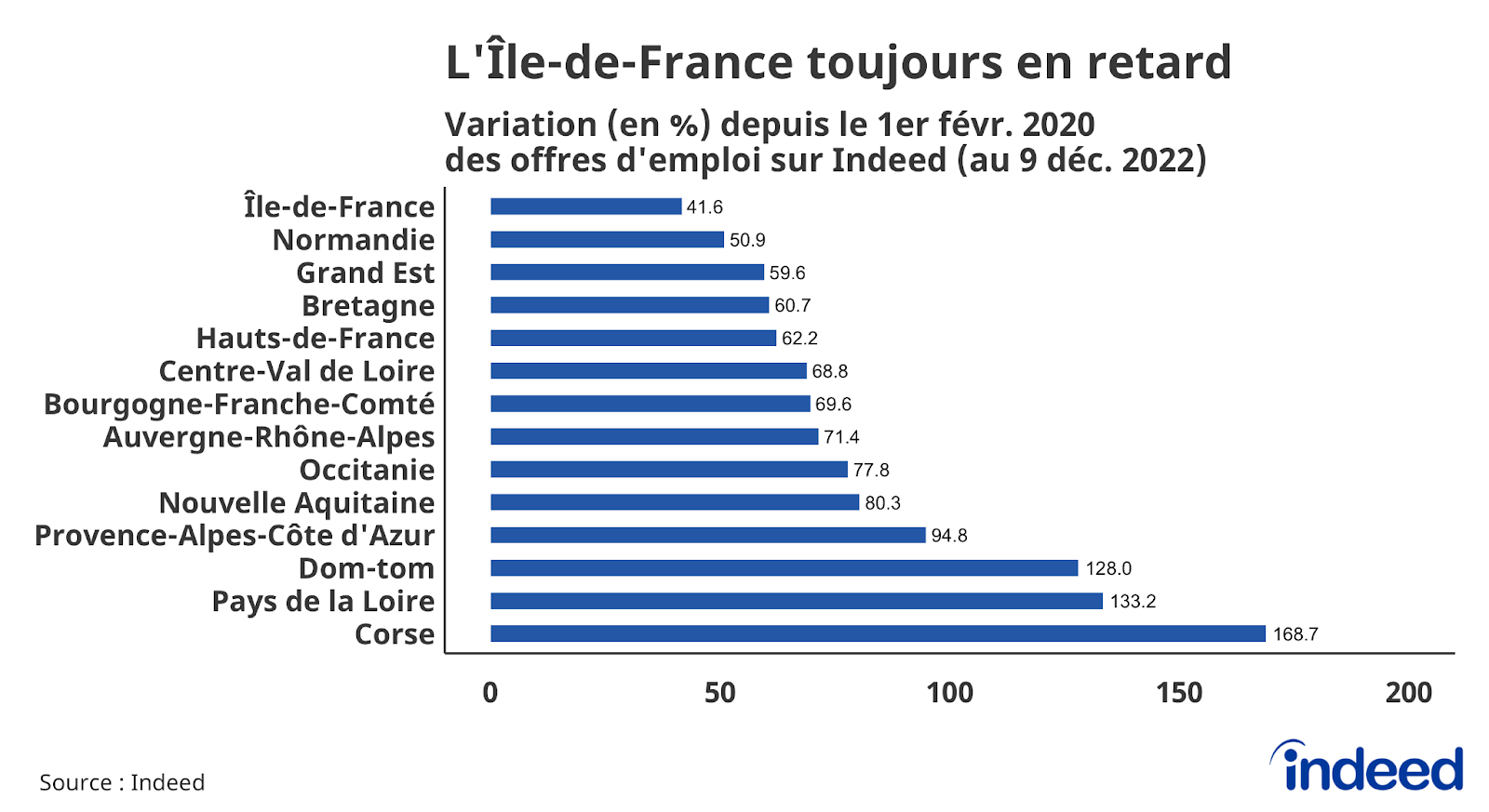 Cet histogramme illustre la variation en pourcentage depuis le 1er février 2020 des offres d’emplois sur Indeed, au 9 décembre 2022, par région