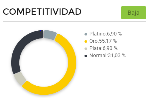 Gráfico de competitividade entre vendedores de pedras preciosas no Mercado Livre Argentina