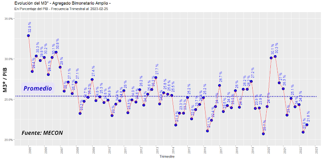 Agregado Bimonetario Amplio en % del PIB