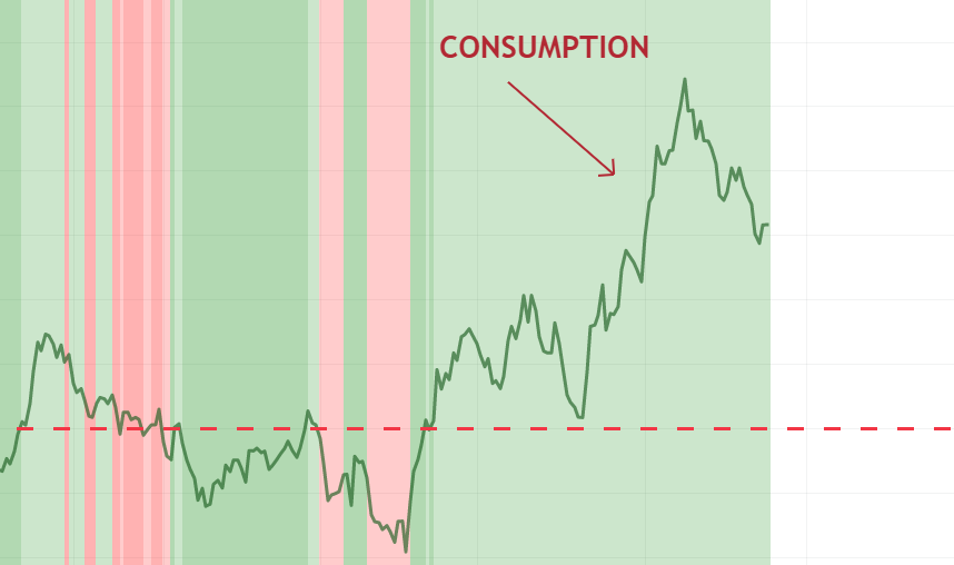 This image describes the Relative strength of consumption sector compared to Nifty 50 as on August 2022
