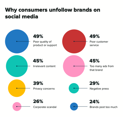 Reason why consumers unfollow brands in social media