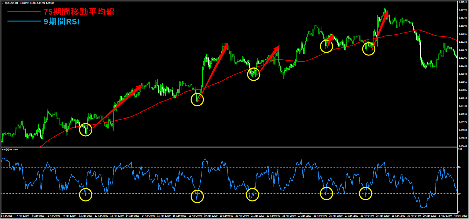 移動平均線とRSIの組み合わせ1