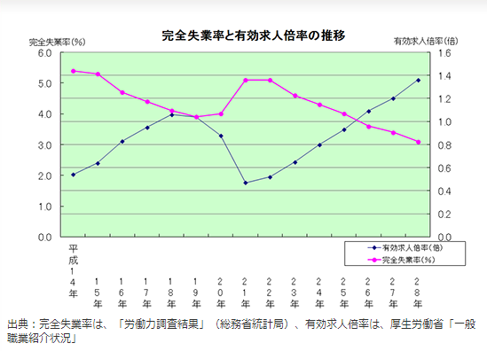 人手不足と人余り