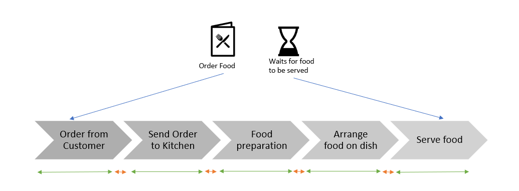 restaurant value stream