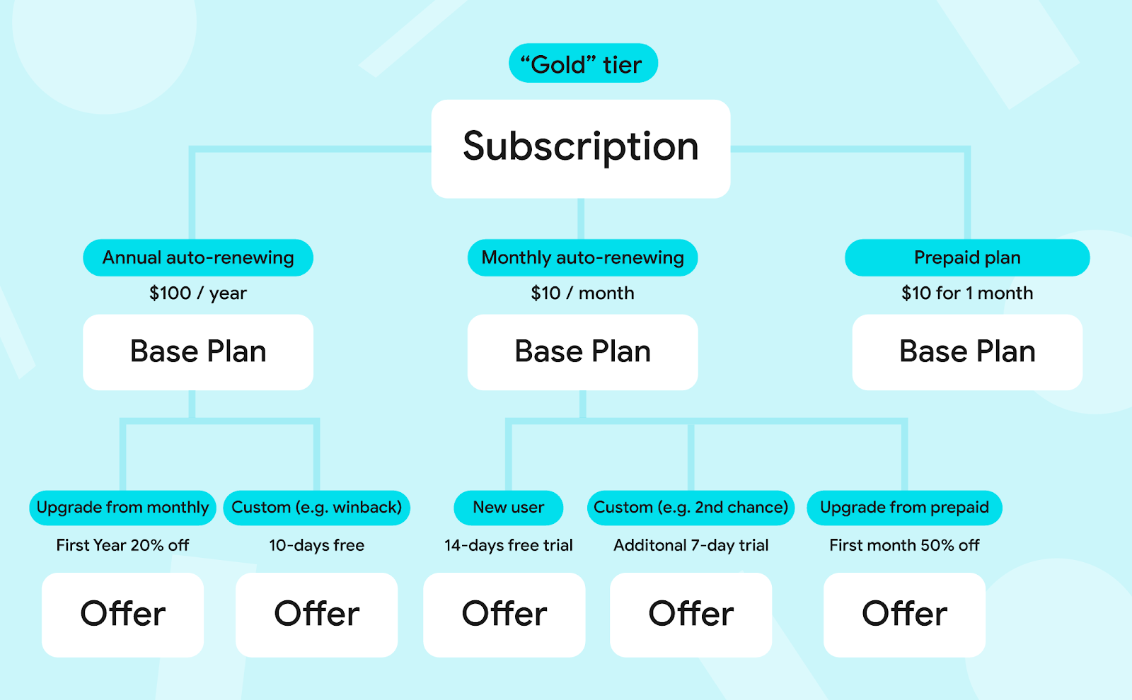 Easily configure your subscription base plans and offers without having to create additional SKUs. [previous configuration (left); new configuration (right)]