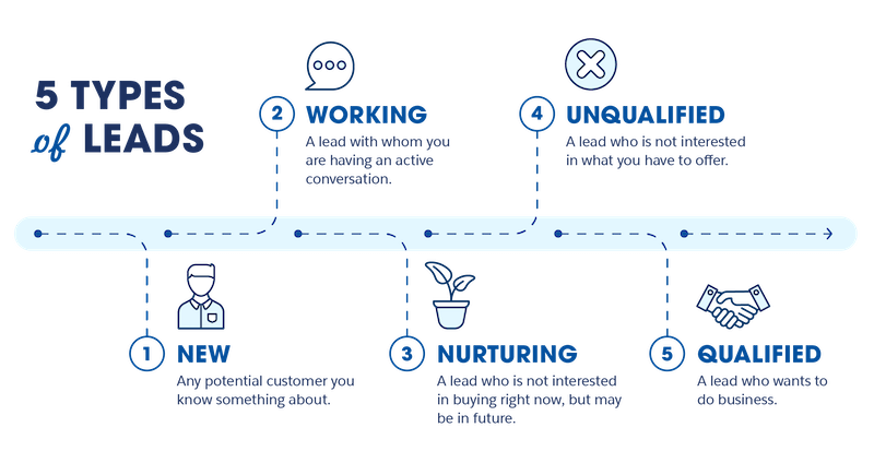 5 types of leads