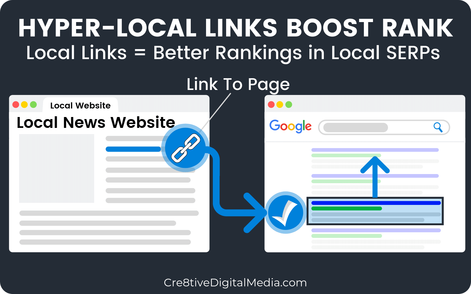 Hyper-Local Links Boost Local Rank