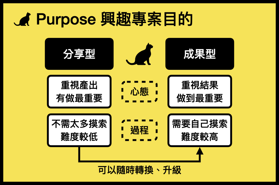 【跨領域學習 03】 跨領域怎麼學最有效？「PET 3 步驟」啟動興趣學習專案