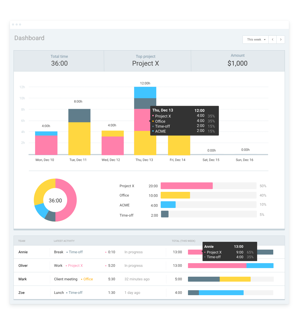 Dashboard of Reports