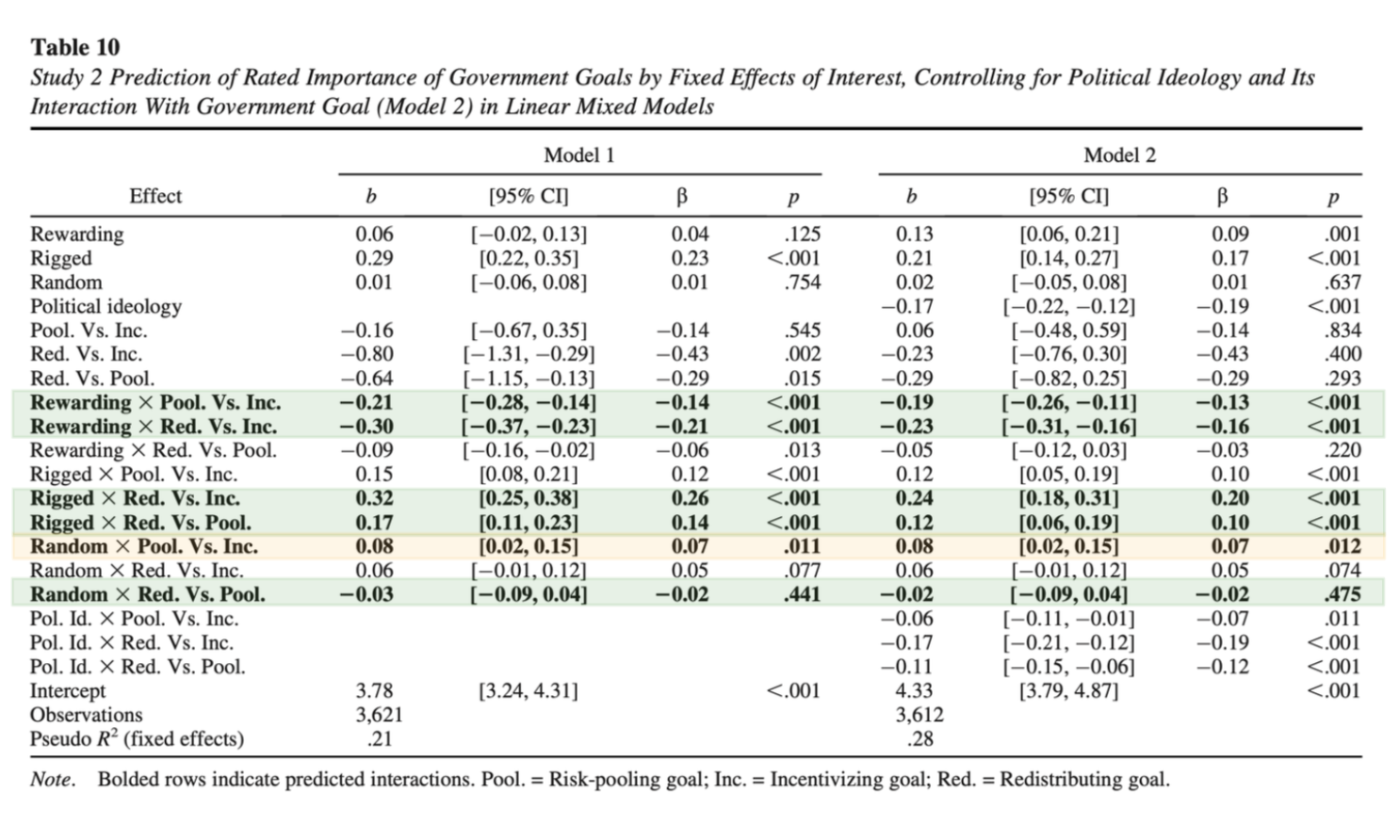 Table 10 from the original paper with "Random x Pool Vs. Inc." highlighted in yellow. And the following 5 findings highlighted in green: "Rewarding x Pool Vs. Inc.", "Rewarding x Red Vs. Inc.", "Rigged x Red Vs. Inc.", "Rigged x Red Vs. Pool", and "Random x Red Vs. Pool."