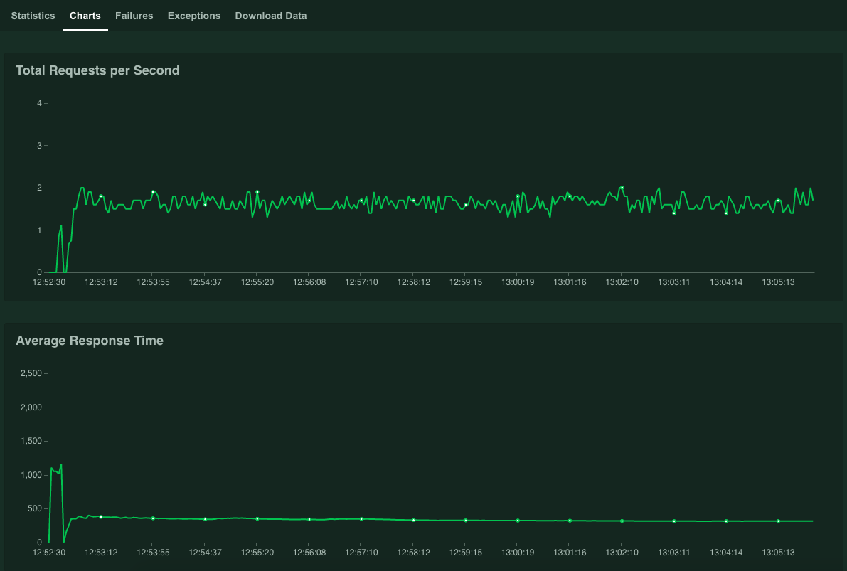 Locust - Performance Testing Tool (Phần 1)