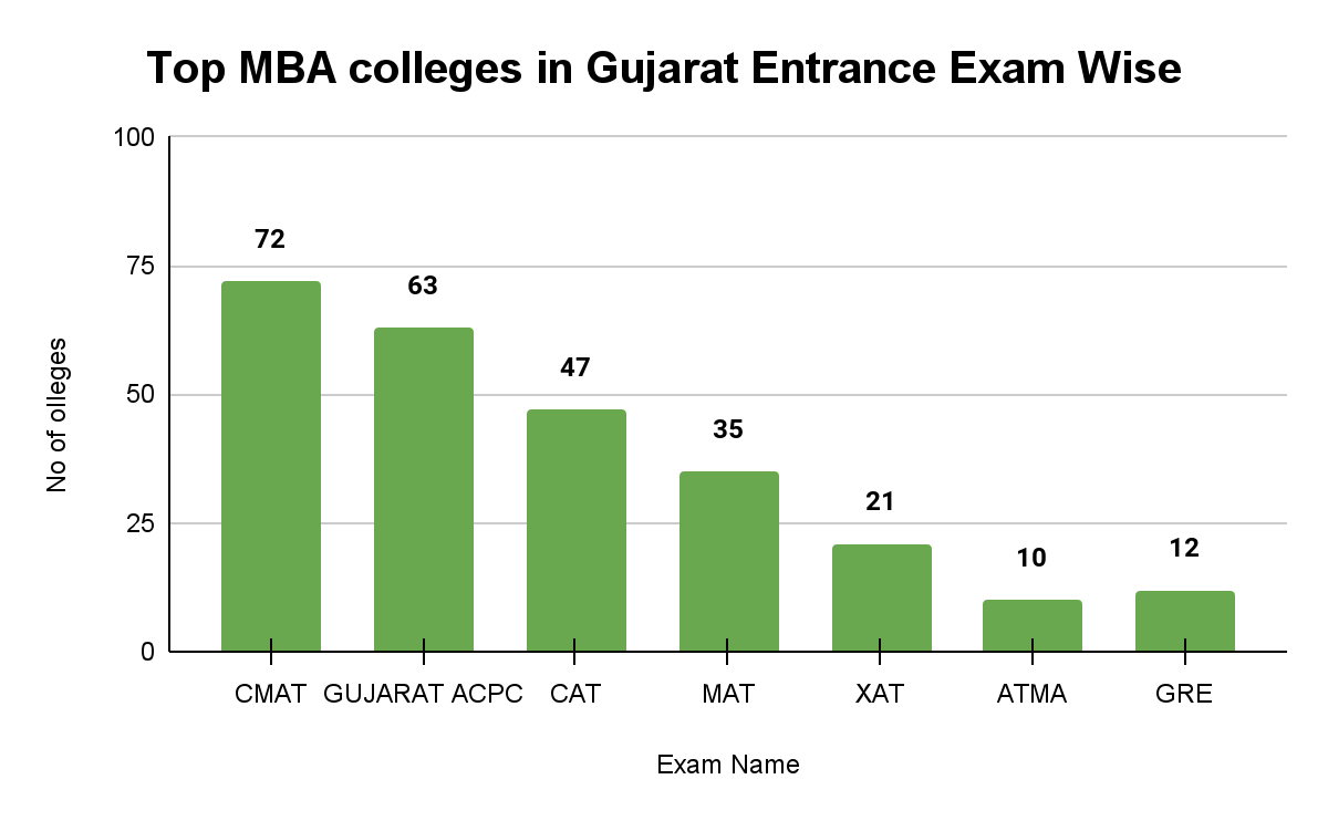 Top MBA Colleges in Gujarat Entrance Exam Wise