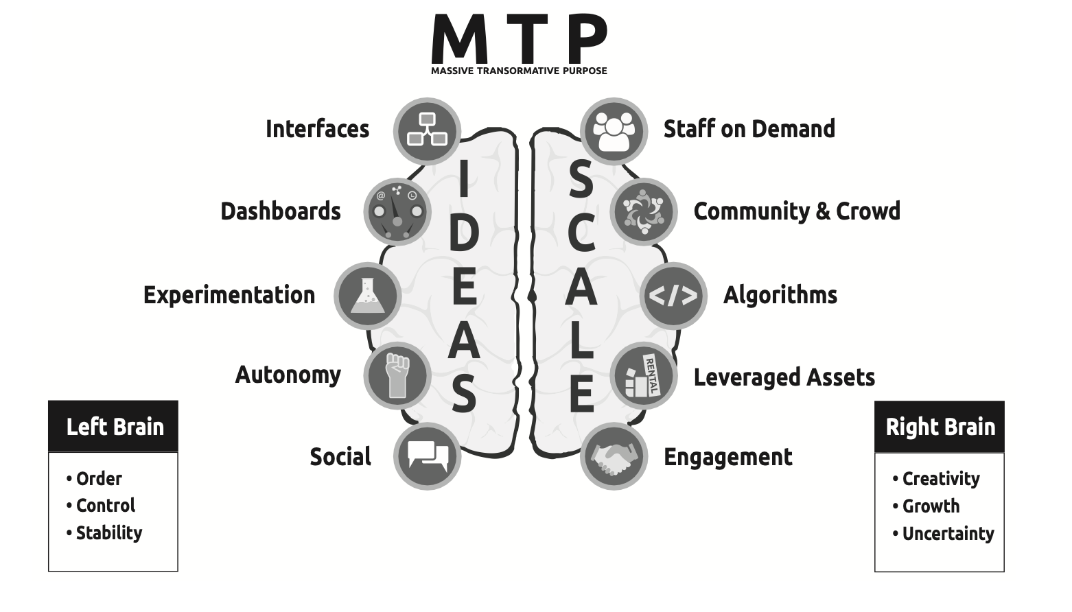 Massive transformative purpose. Внутренние атрибуты ideas и Scale. Control purpose. Vision and Mission differences. Social orders