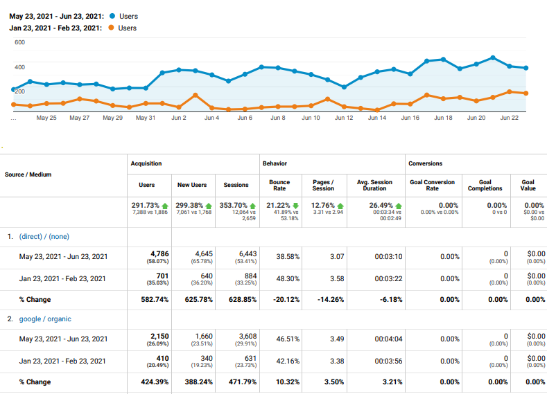 SEO Case studies