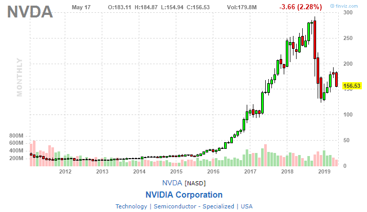 акции NVIDIA график