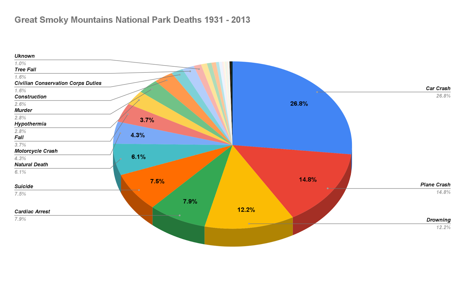 26 Causes Of Death in the Smoky Mountains Every Recorded Death Smoky