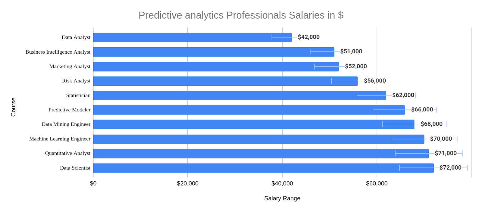 Predictive analytics Professionals Salaries in $