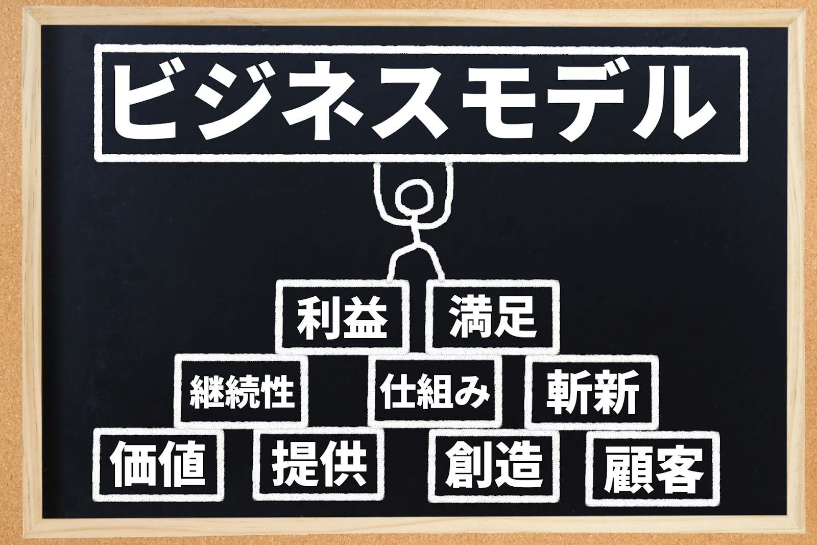 ビジネスモデルの要点を示した図