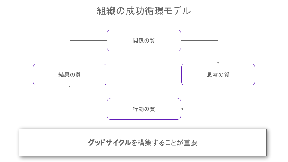 組織の成功循環モデル。関係の質・思考の質・行動の質・結果の質というサイクルが良い方向に作用している「グッドサイクル」を構築することが重要