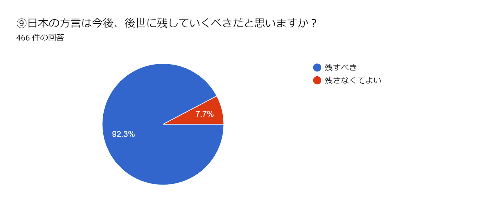 フォームの回答のグラフ。質問のタイトル: ⑨日本の方言は今後、後世に残していくべきだと思いますか？。回答数: 466 件の回答。