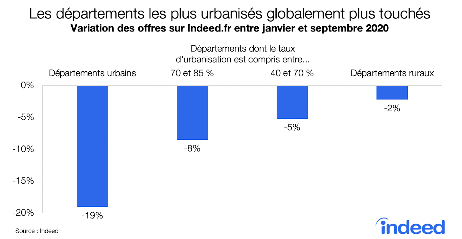 Les départements les plus urbanisés globalement plus touchés