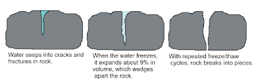 What is weathering?  Discuss the different types of weathering.