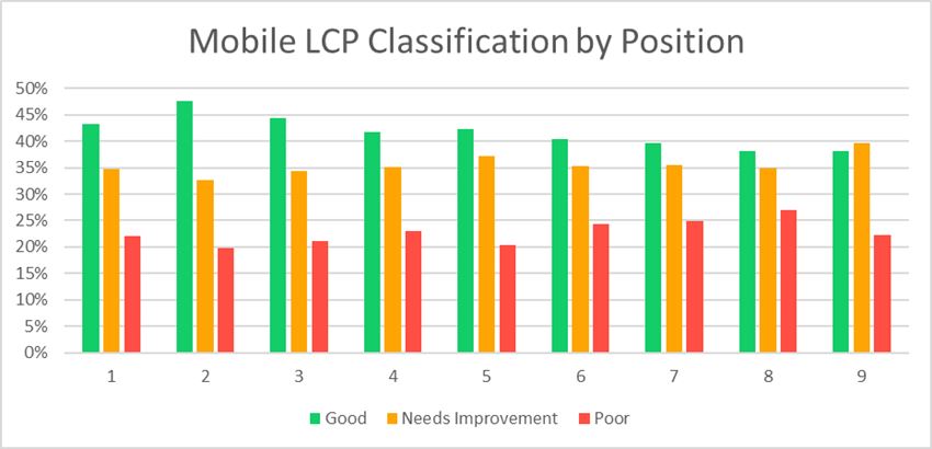Зависимость позиций от LCP Core web vitals