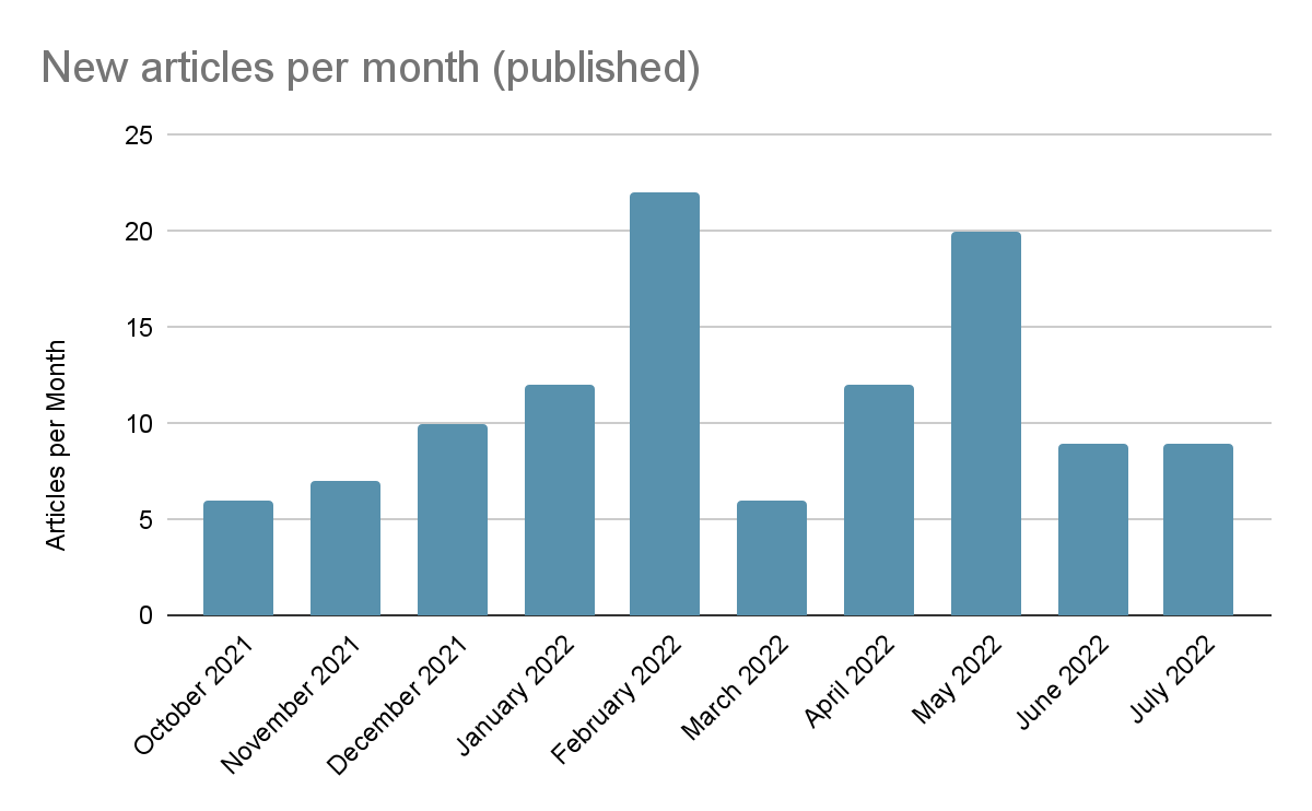 Chart with content published on an affiliate website