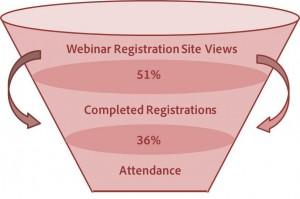 What % of audience gets converted?