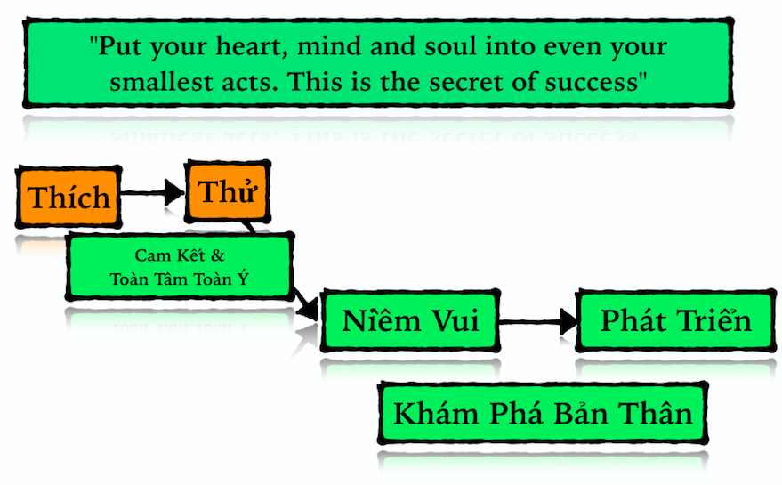 Đúc kết của riêng mình. Cách để tạo ra giá trị với đam mê. 