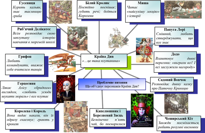 Картинки по запросу "характеристика персонажів аліса в країні див презентація"