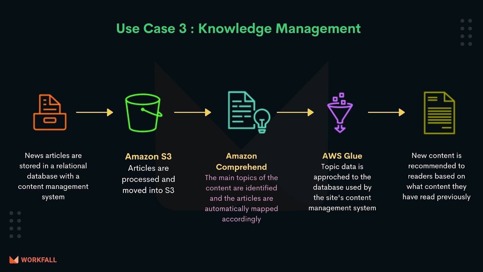 Common Use Cases of Amazon Comprehend