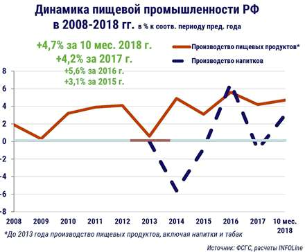 Производства питания россии. Объем производства пищевой промышленности РФ. Пищевая промышленность России статистика. Объем рынка пищевой промышленности в России. Объёмов производства пищевой промышленности.